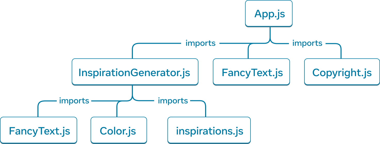 График дерева с семью узлами. Каждый узел помечен именем модуля. Верхний узел дерева помечен как 'App.js' и от него идут три стрелки, указывающие на модули 'InspirationGenerator.js', 'FancyText.js' и 'Copyright.js'. Стрелки представляют собой сплошные линии и помечены словом 'import'. Из узла 'InspirationGenerator.js' ведутся ещё три стрелки, которые указывают на три модуля: 'FancyText.js', 'Color.js' и 'Inspirations.js'. Стрелки сплошные и также помечены словом 'import'.