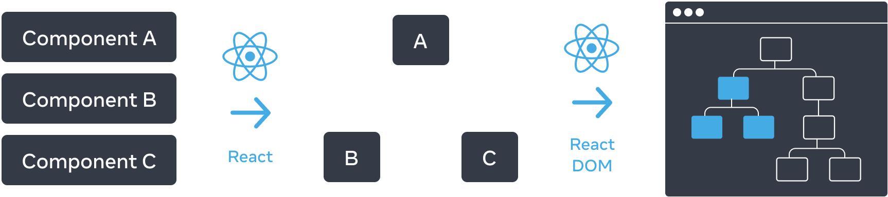Схема с тремя горизонтально расположенными секциями. В первом разделе вертикально расположены три прямоугольника: 'Component A', 'Component B', и 'Component C'. Переход к следующей панели — это стрелка с логотипом React сверху и надписью 'React'. Средний раздел содержит дерево компонентов с корнем, обозначенным 'A', и двумя дочерними элементами, обозначенными 'B' и 'C'. Переход к следующему разделу снова осуществляется с помощью стрелки с логотипом React сверху и надписью 'React'. Последний, третий раздел, представляет собой каркас браузера, содержащий дерево из 8 узлов, в котором выделено только подмножество (с указанием поддерева из среднего раздела).