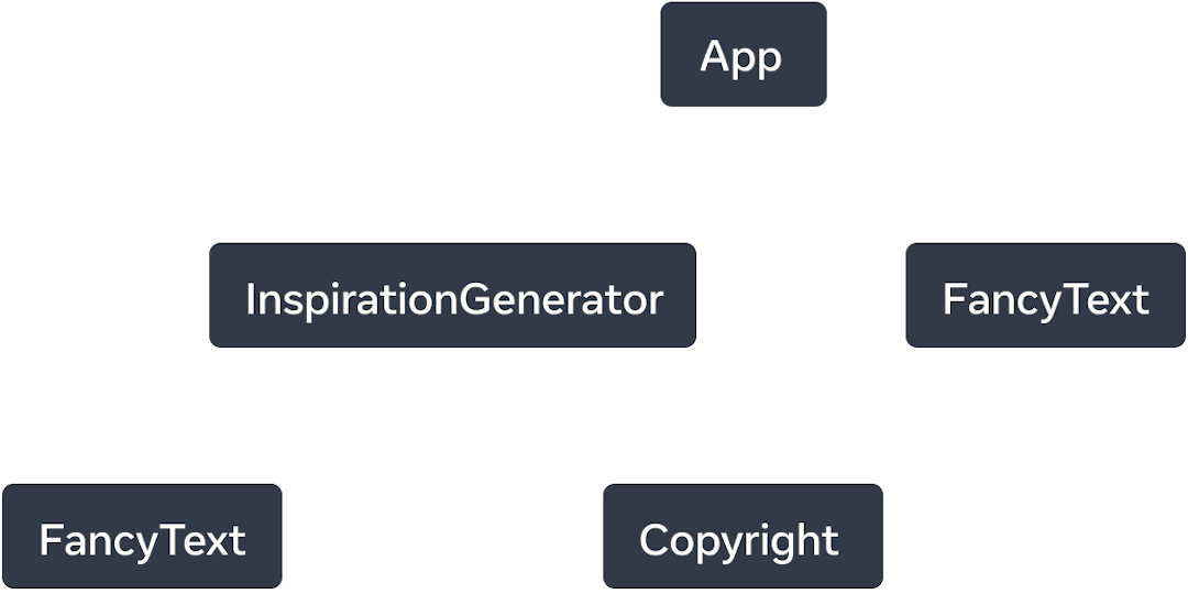 График дерева с пятью узлами где каждый узел представляет компонент. Корнем дерева является App, от которого идут две стрелки к 'InspirationGenerator' и 'FancyText'. Стрелки помечены словом 'renders'. Узел 'InspirationGenerator' также имеет две стрелки, указывающие на 'FancyText' и 'Copyright'.